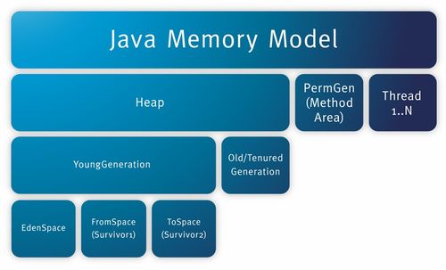 深入解析JVM內(nèi)存結(jié)構(gòu) 數(shù)據(jù)處理與存儲(chǔ)服務(wù)在CSDN博客中的實(shí)踐與應(yīng)用